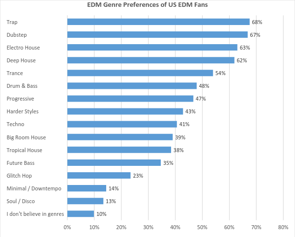 Where Is Edm Most Popular